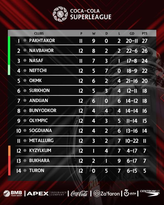 1688050233260028017.jpg 乌兹别克斯坦国奥队目前在联赛12轮战罢后排名第9.jpg